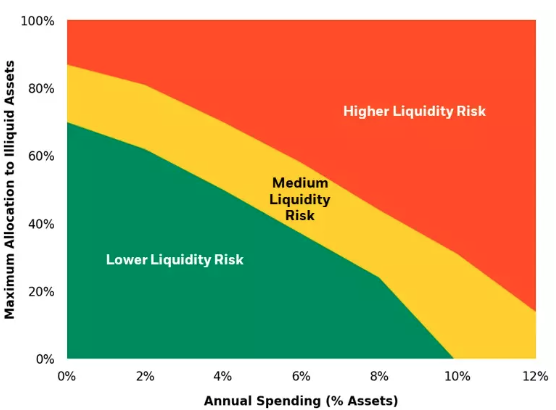 chart comparing annual spending with maximum allocation to illiquids