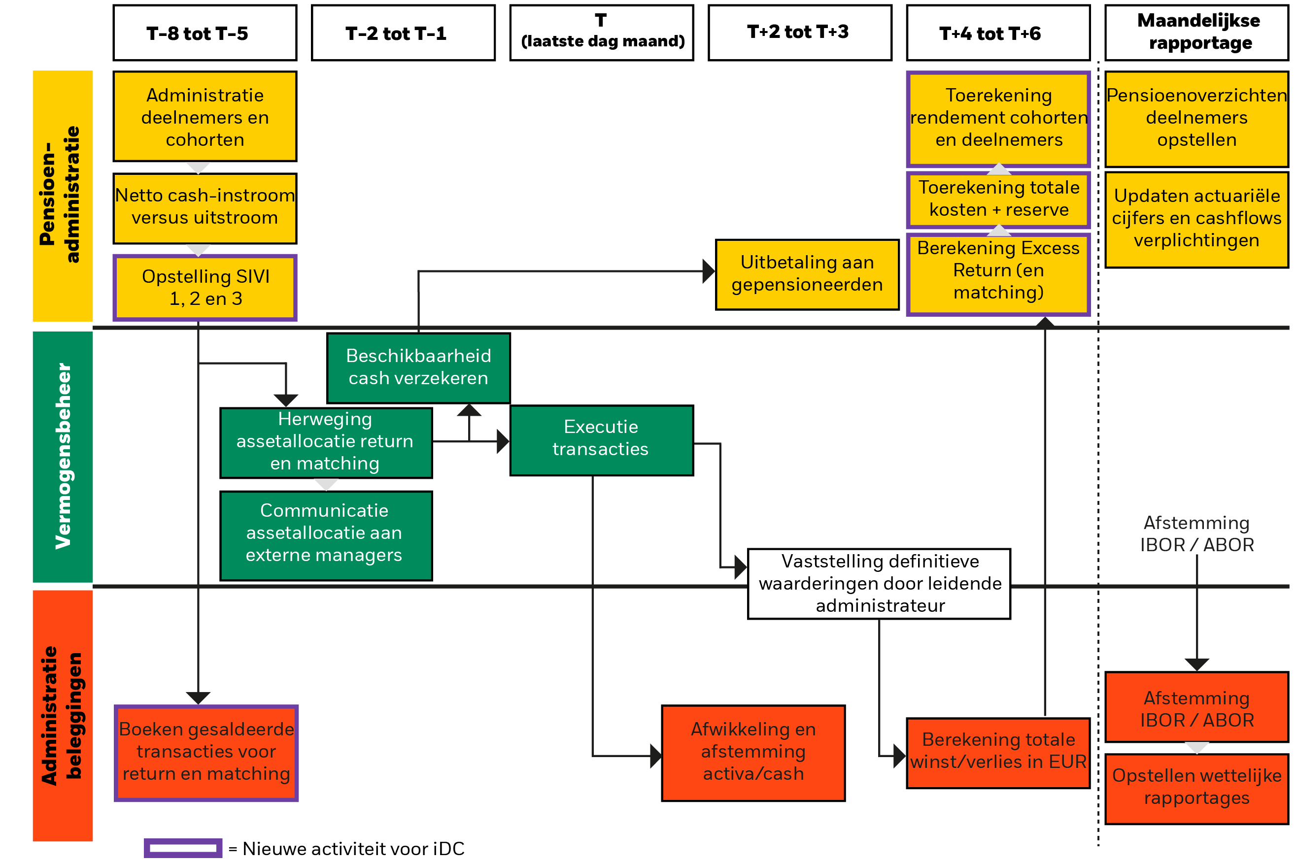 Target Operating Model SPR - Maandelijkse transactiecyclus