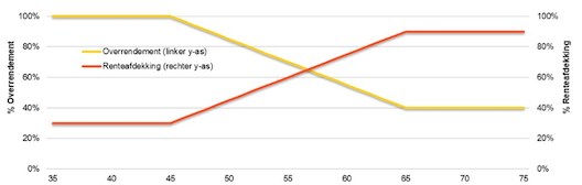 Lijngrafiek met twee lijnen