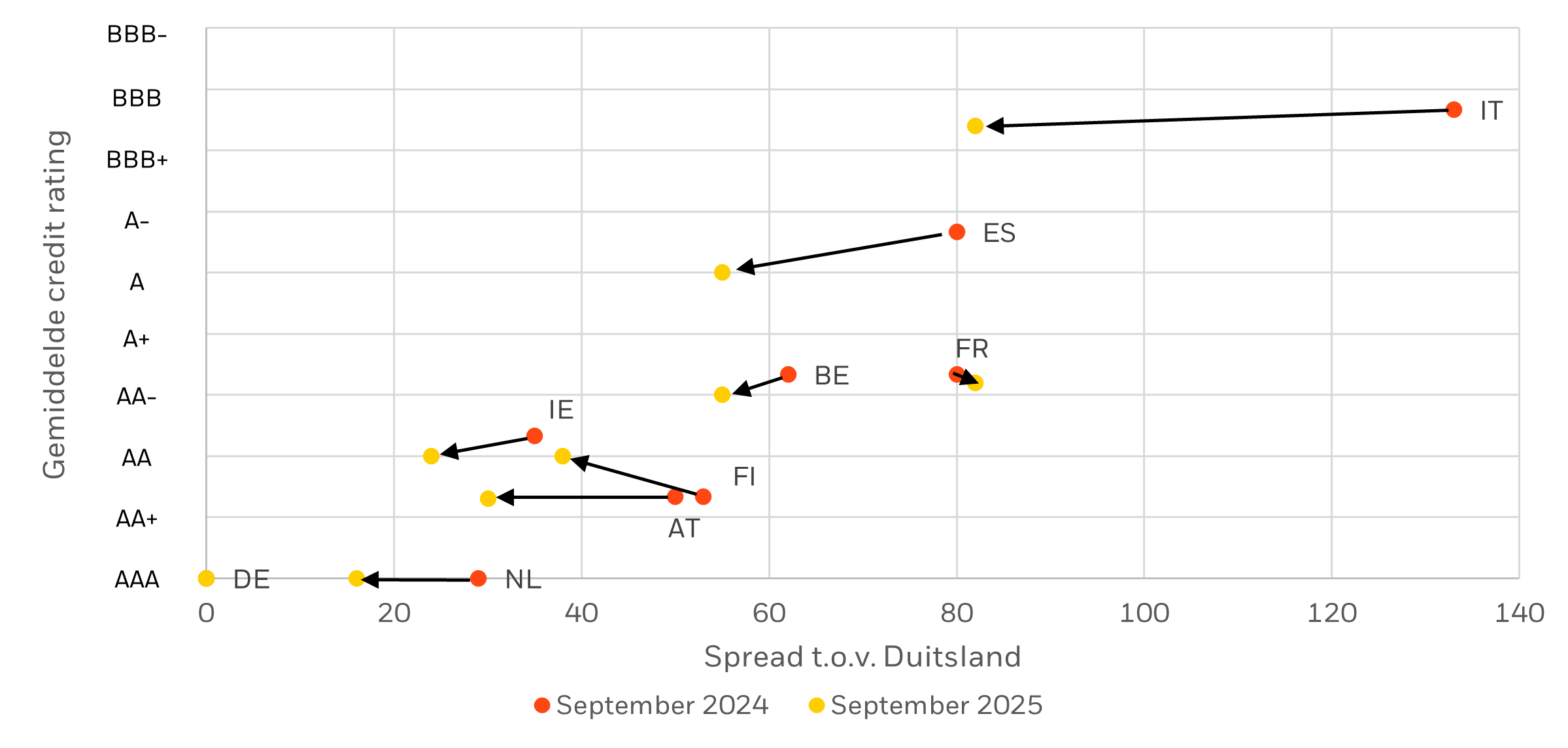 Ratings convergeren terwijl 10-jaarsspreads t.o.v. Duitsland over het algemeen zijn gedaald
