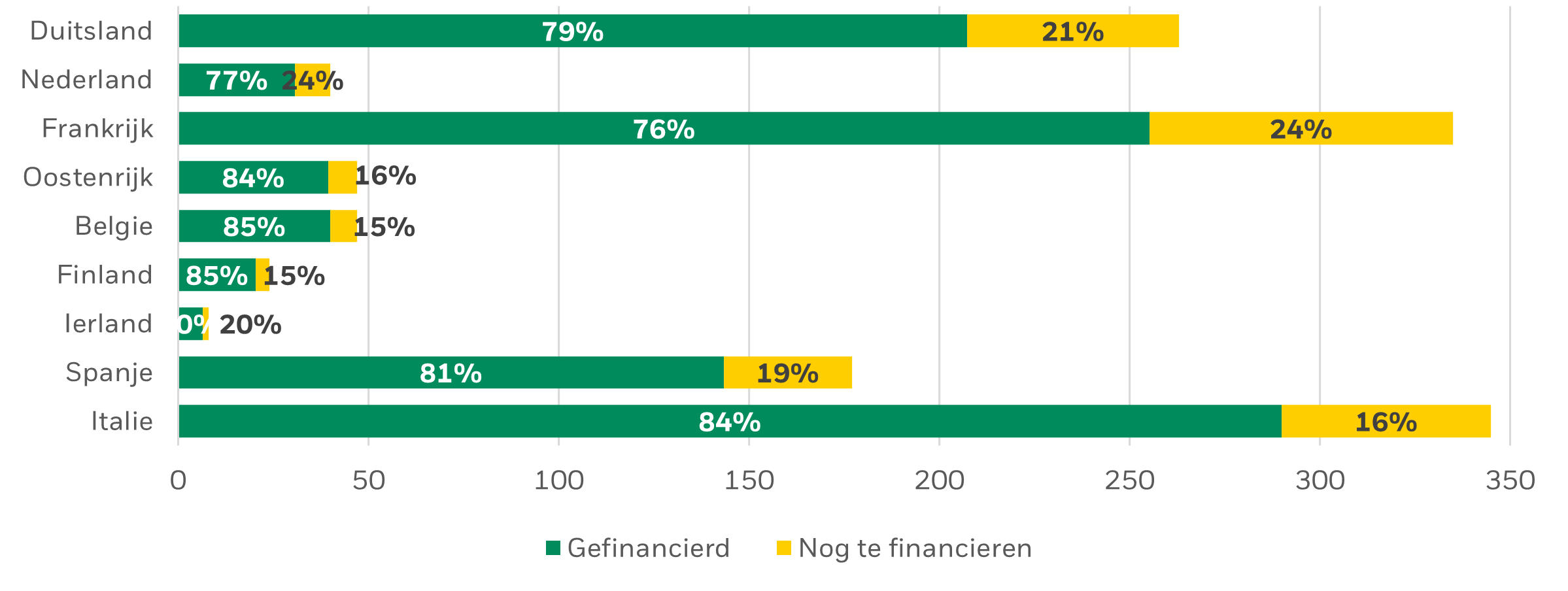 EGB-uitgevers zijn ver gevorderd met hun financieringsprogramma's voor 2025