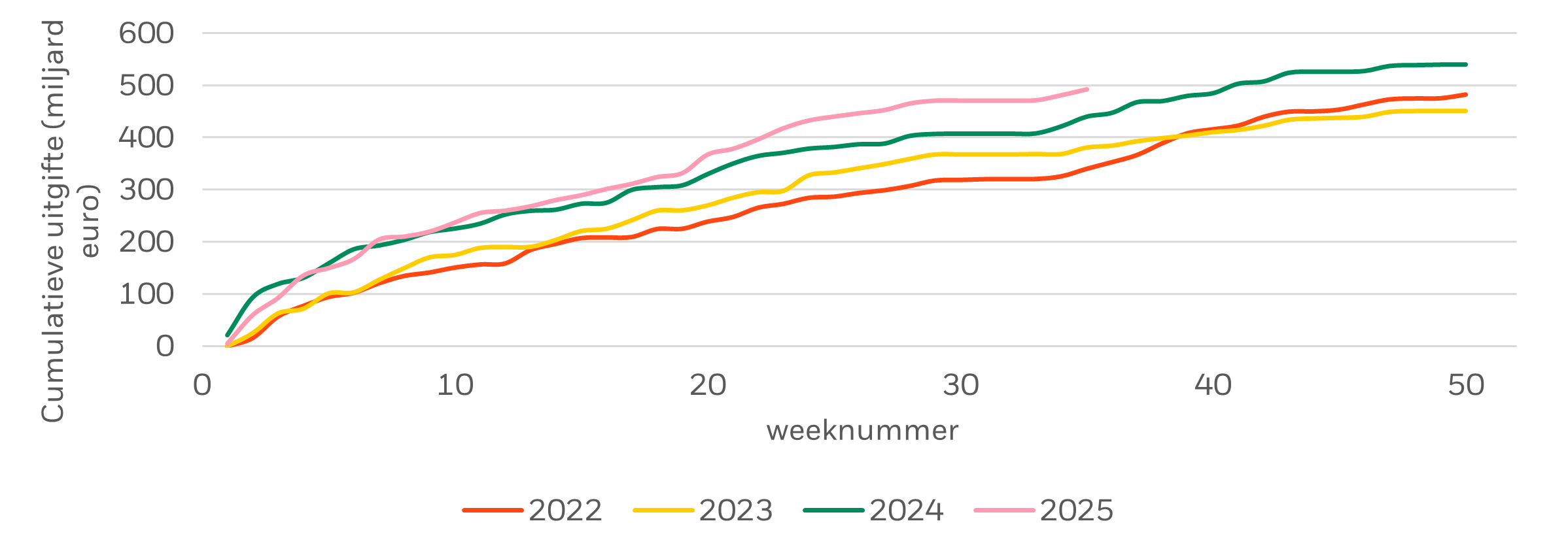 Front-loading van SSA is in de loop der jaren toegenomen