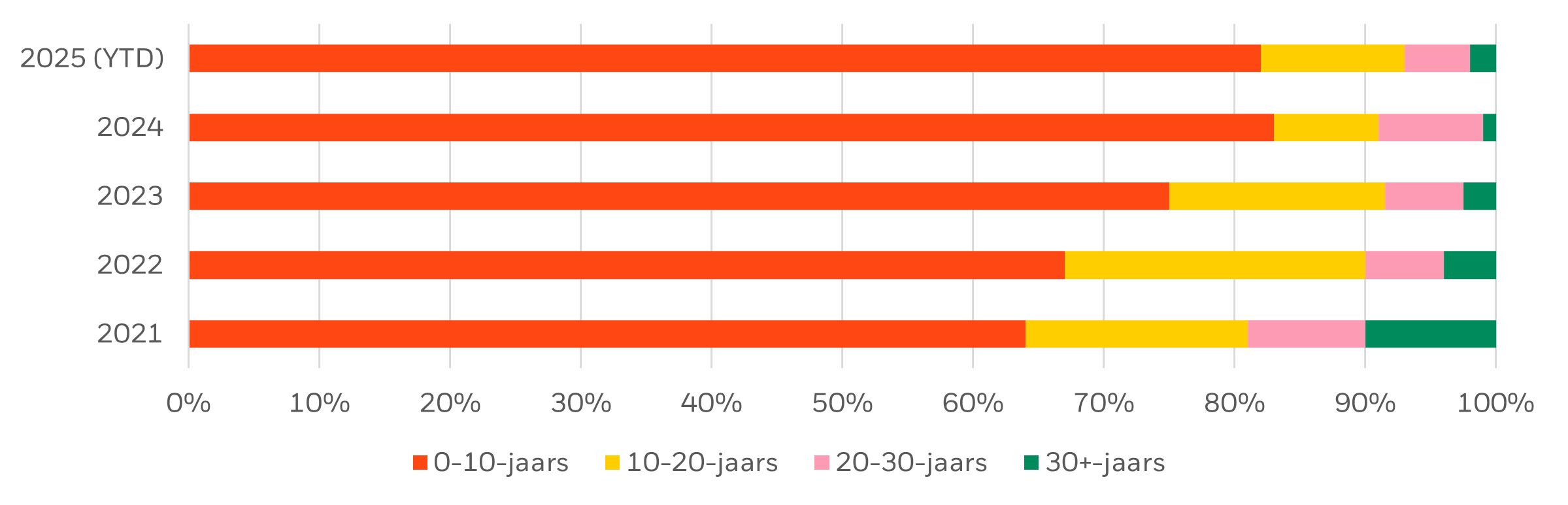 WAM van SSA-uitgifte is afgenomen en kan aanhouden naarmate druk op het lange eind van de curve aanhoudt
