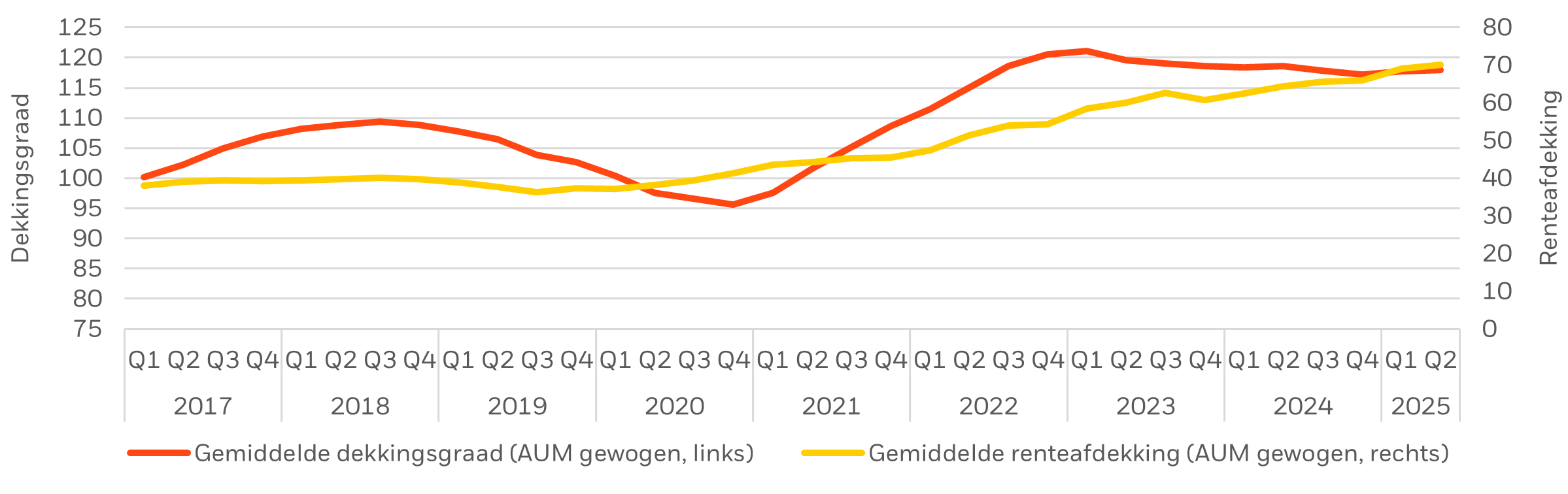 Sterke aandelenprestaties zorgen voor hogere dekkingsgraden Nederlandse pensioenfondsen