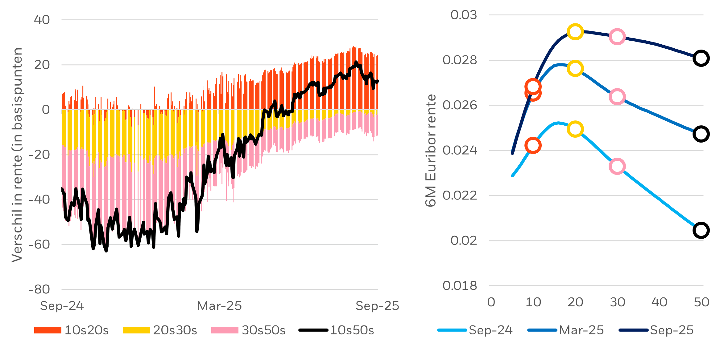 Versteiling rentecurve tot stilstand gekomen