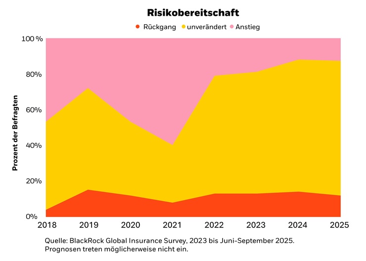 Grafik stellt die Risikobereitschaft der Versicherer dar