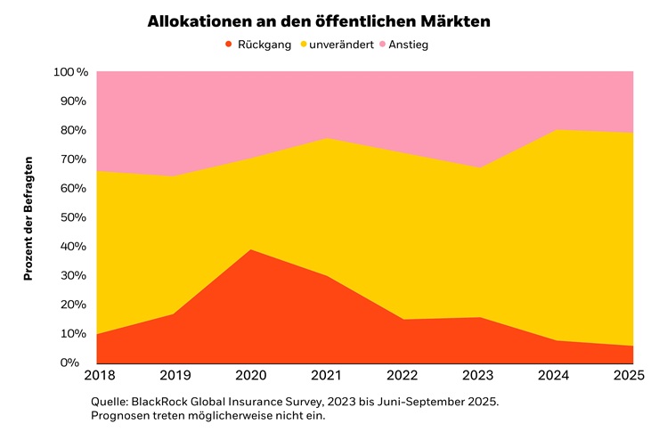Grafik zeigt die Anlageallokationen in öffentliche Märkte