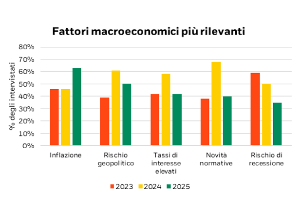 Grafico a barre che confronta l’importanza di vari fattori macroeconomici — inflazione, rischio geopolitico, tassi d’interesse, rischio di recessione e crescita economica — tra il 2023, 2024 e 2025.