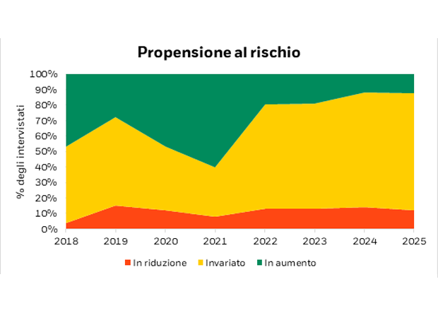 Grafico ad area che mostra l’andamento della propensione al rischio degli investitori dal 2018 al 2025, suddivisa tra riduzione, invarianza e aumento della propensione.