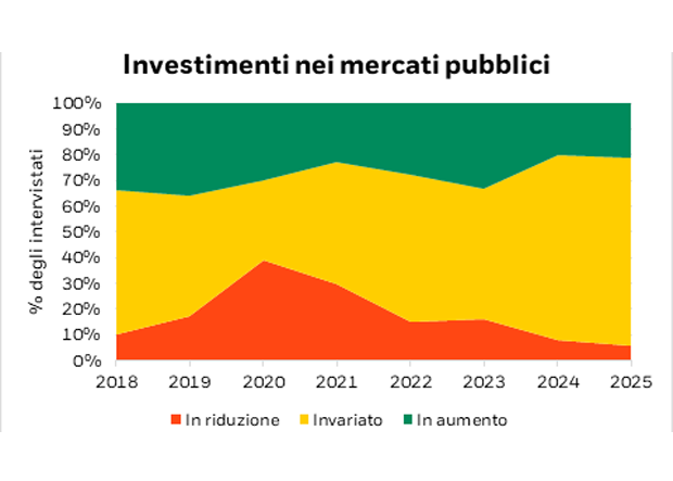 Grafico ad area che illustra l’evoluzione della quota di investimenti nei mercati pubblici dal 2018 al 2025, con le percentuali di riduzione, invarianza e aumento.