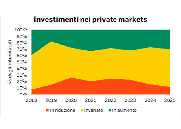 Grafico ad area che rappresenta l’andamento degli investimenti nei mercati privati tra il 2018 e il 2025, evidenziando le variazioni tra riduzione, invarianza e aumento.