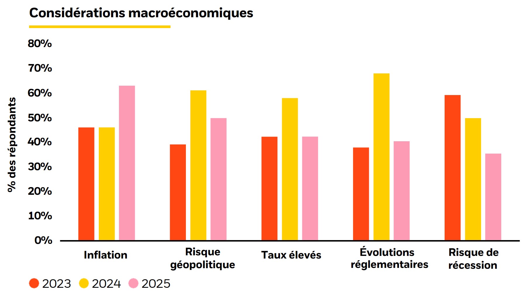 Graphique sur les considérations macroéconomiques