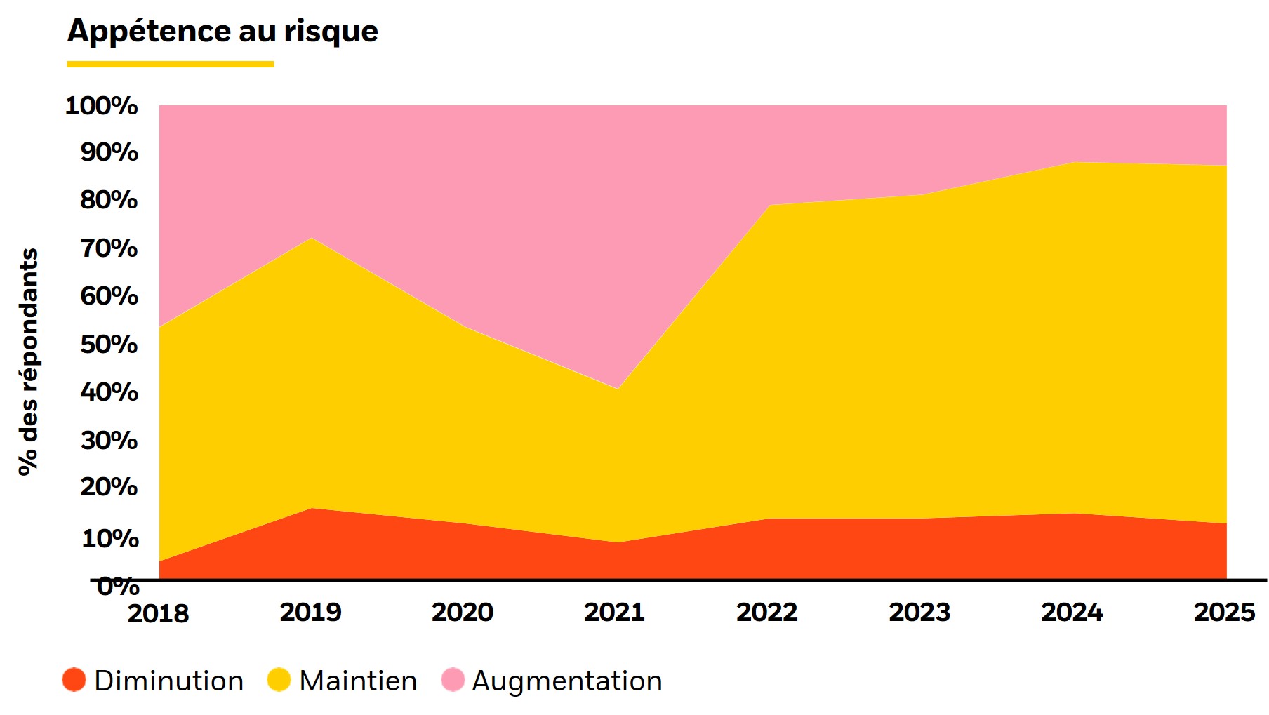 Graphique sur l’appétence au risque