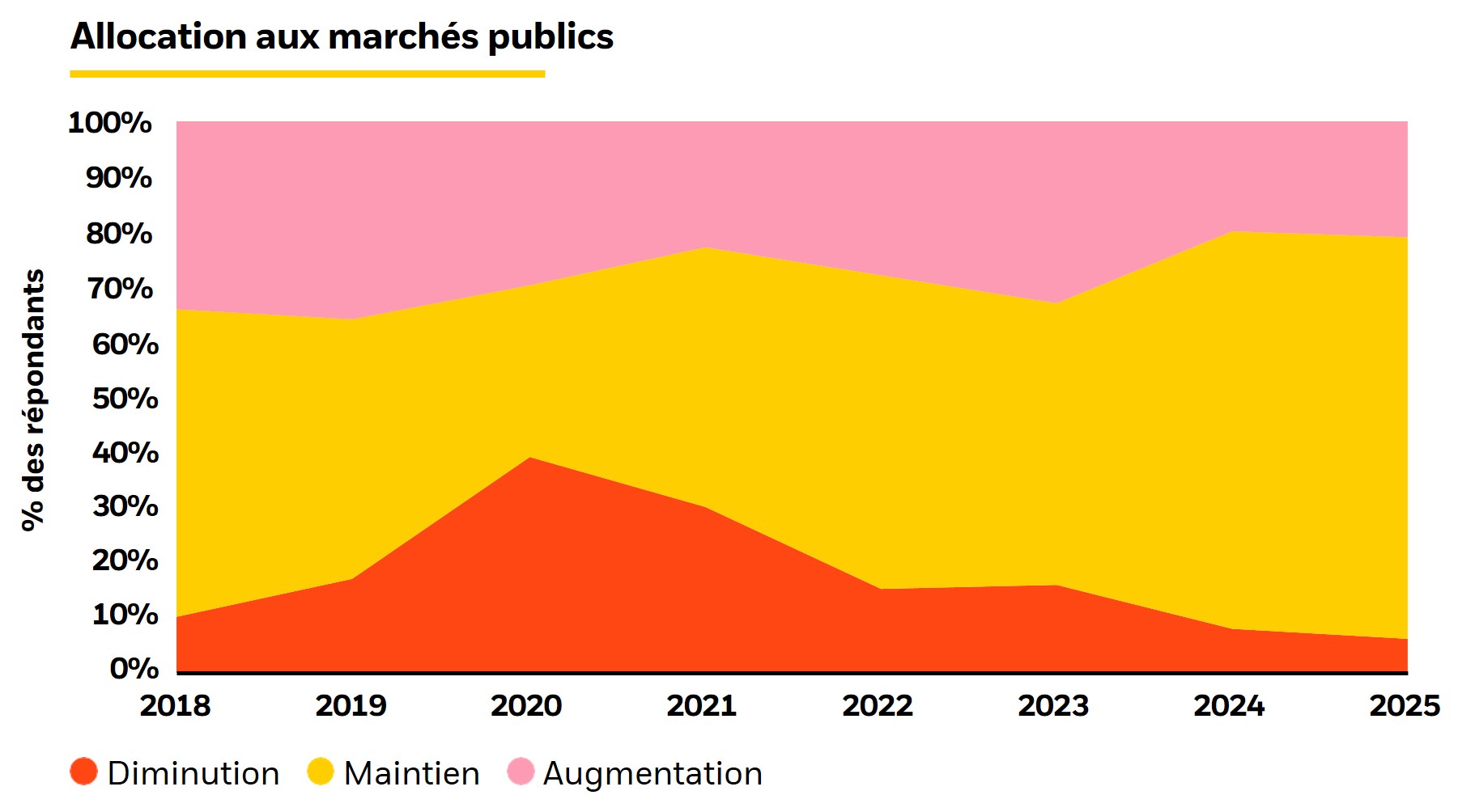 Graphique sur l’allocation aux marchés publics