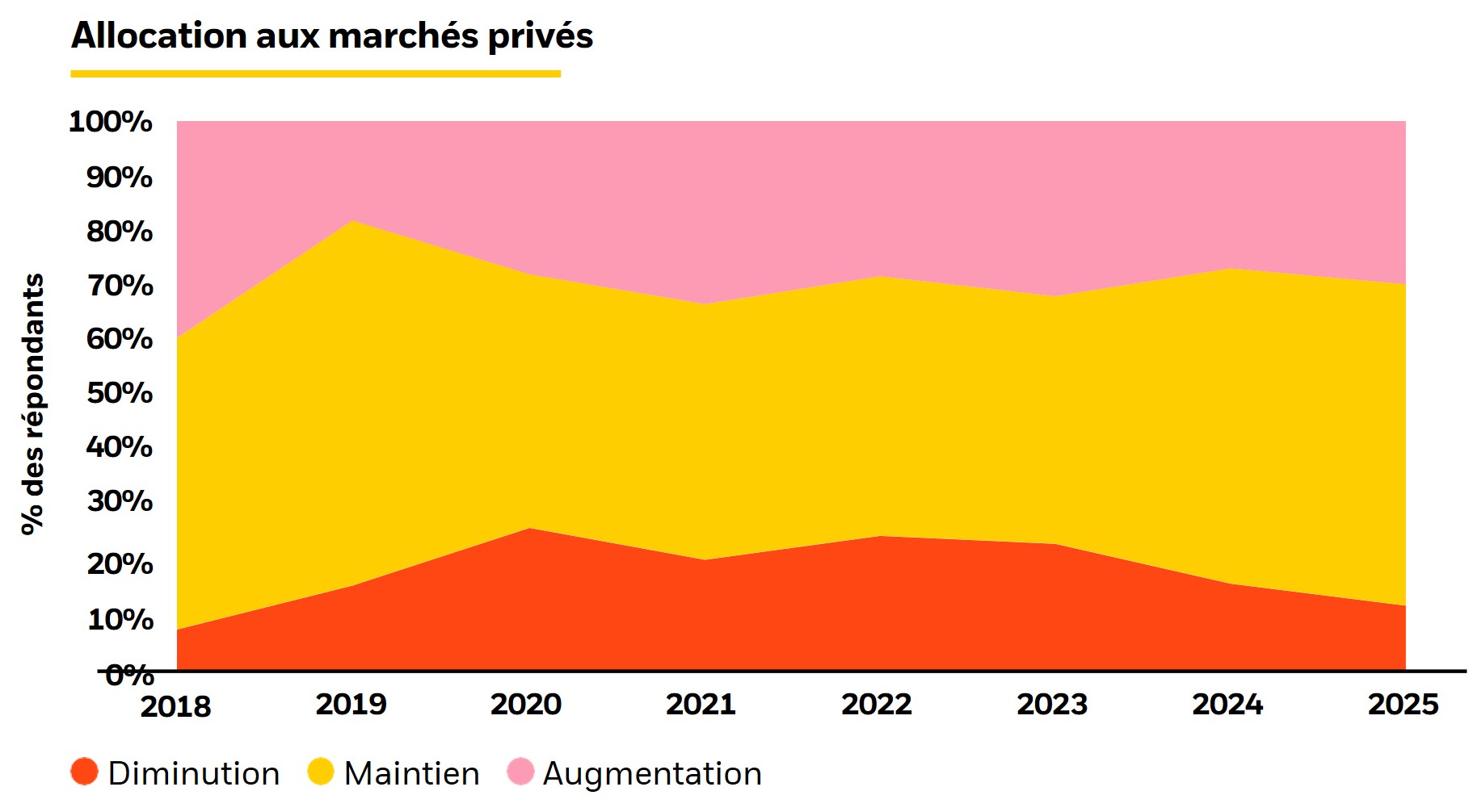 Graphique sur l’allocation aux marchés privés