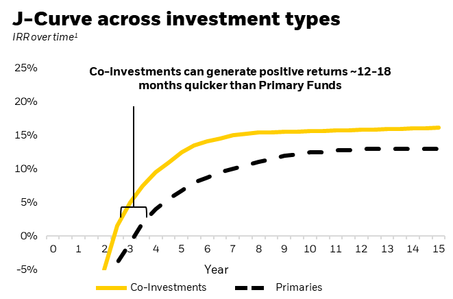 J-curve across investment types chart