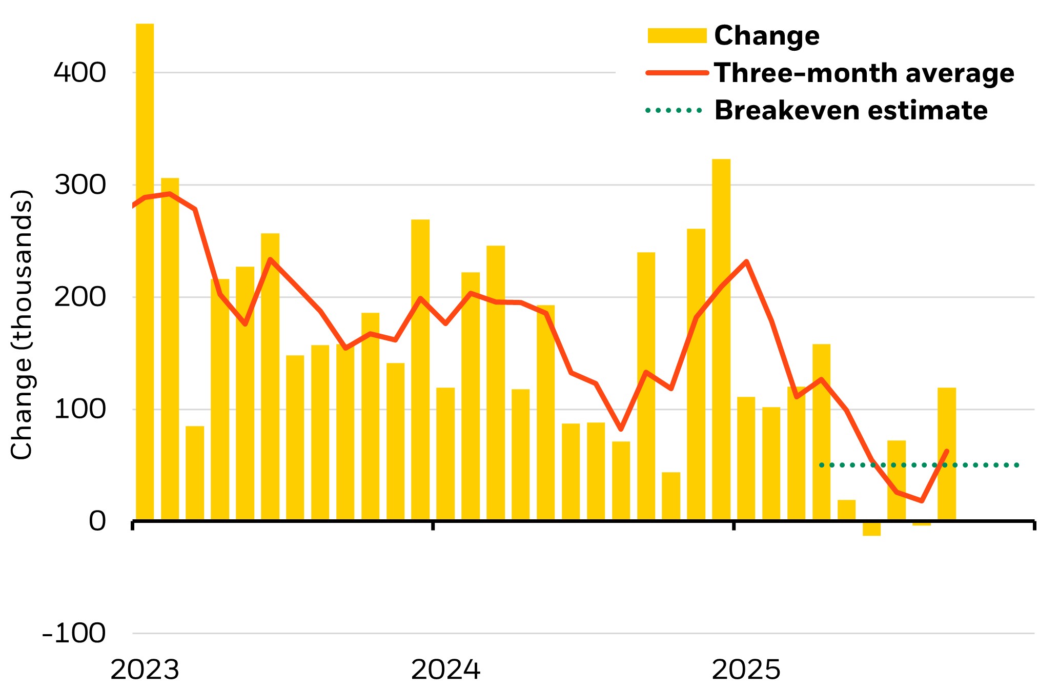 Aantal nieuwe banen stagneert