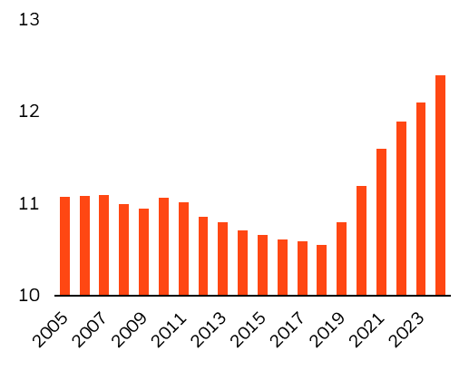 graph depicting aircraft age