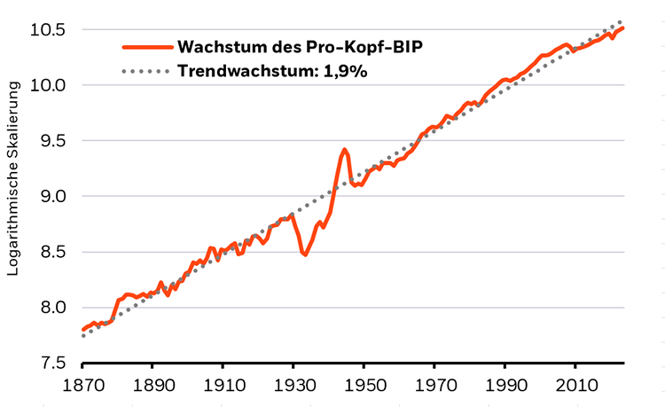 Grafik: Trendwachstum USA