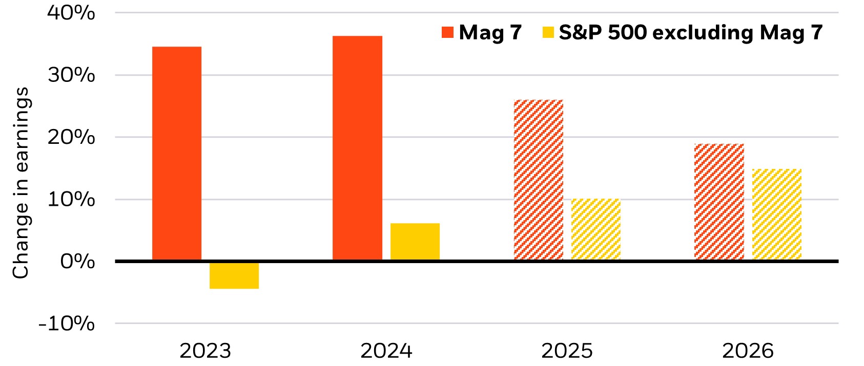 Winstgroei in de VS wordt breder