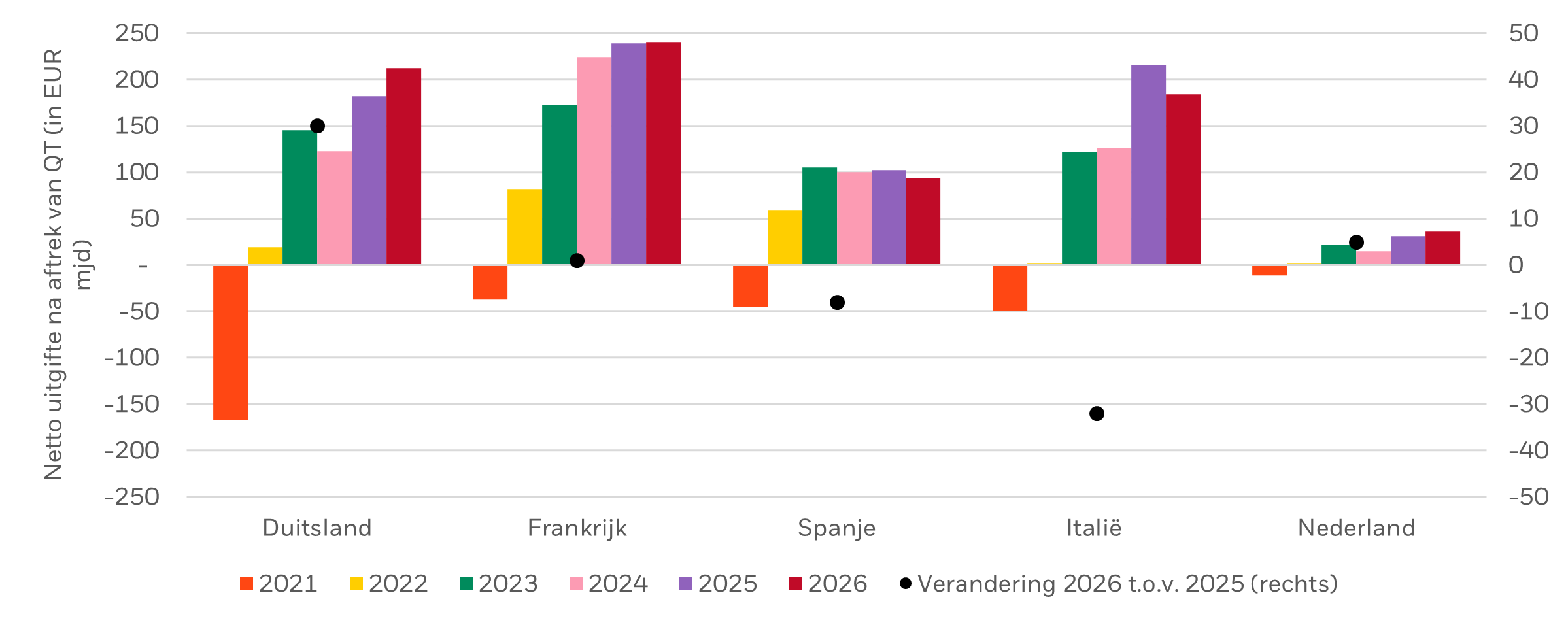 Verwachte netto-uitgifte na QT blijft hoog