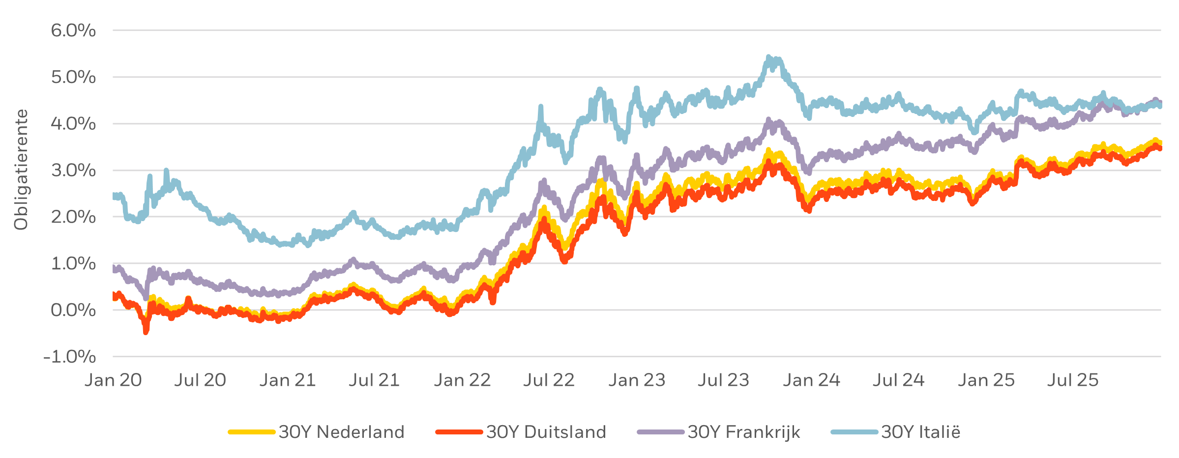 30-jaars Duitse en Nederlandse staatsobligatierentes bereiken eind 2025 nieuwe