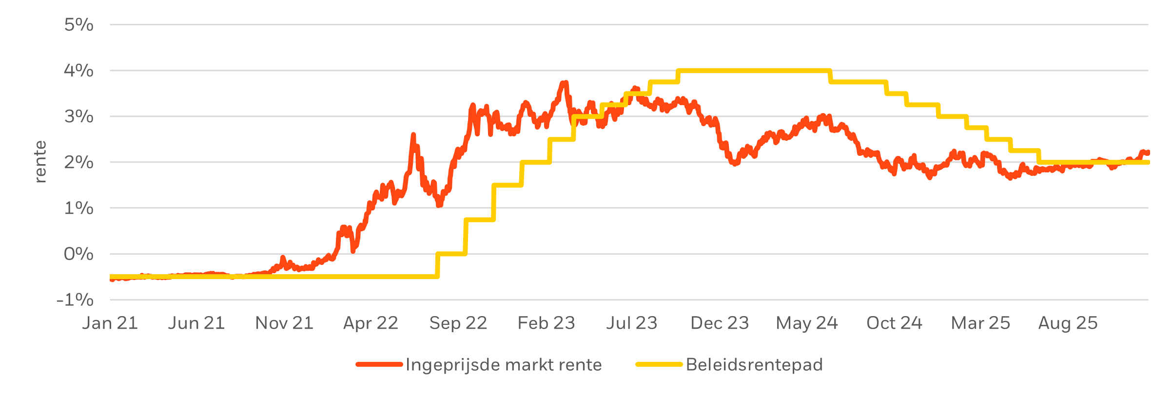 Beleggers prijzen momenteel nul renteverlagingen in tot aan het eind van