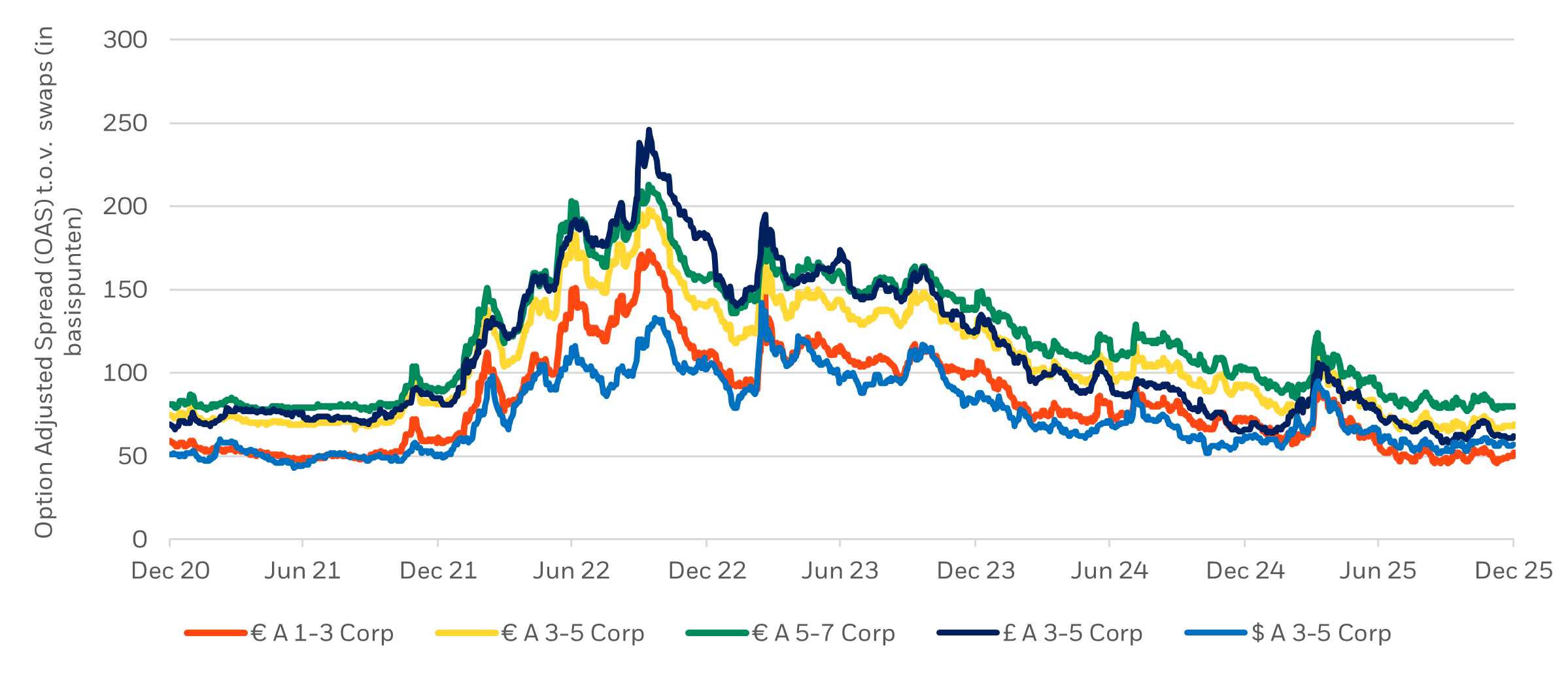 Bedrijfsobligatiespreads t.o.v. swaps bleven relatief stabiel in de tweede helft van 2025