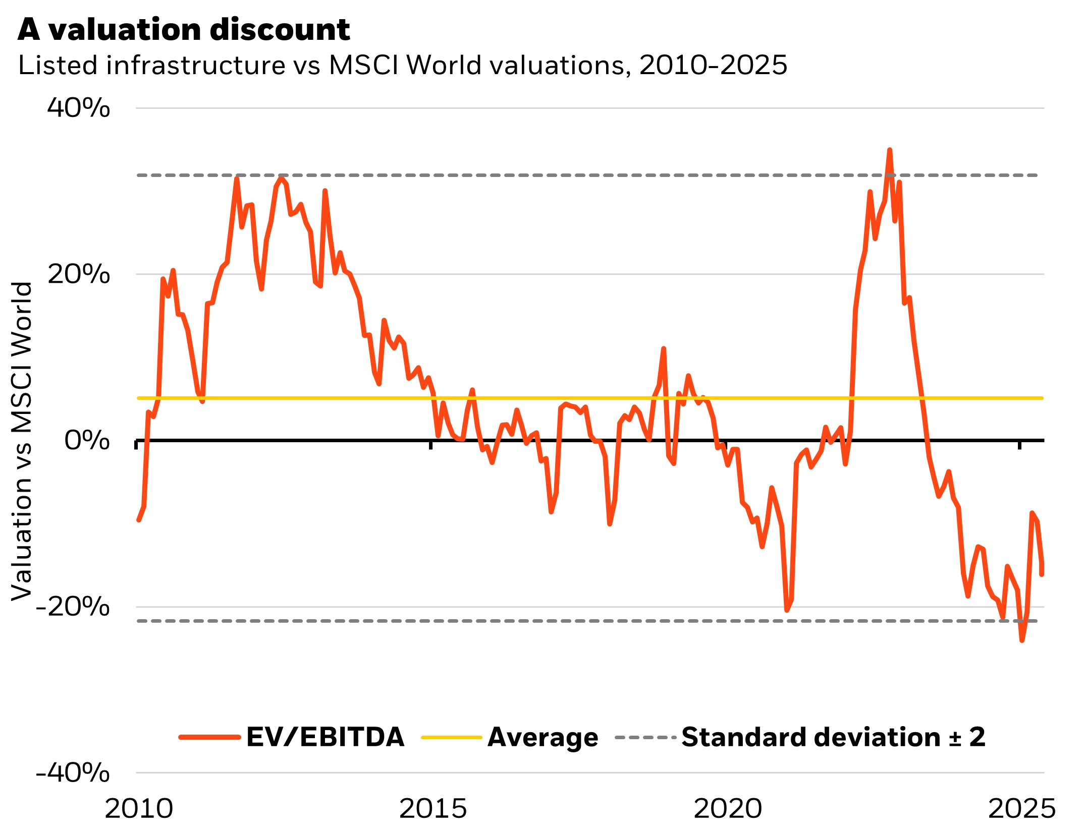 Discount infrastructuur