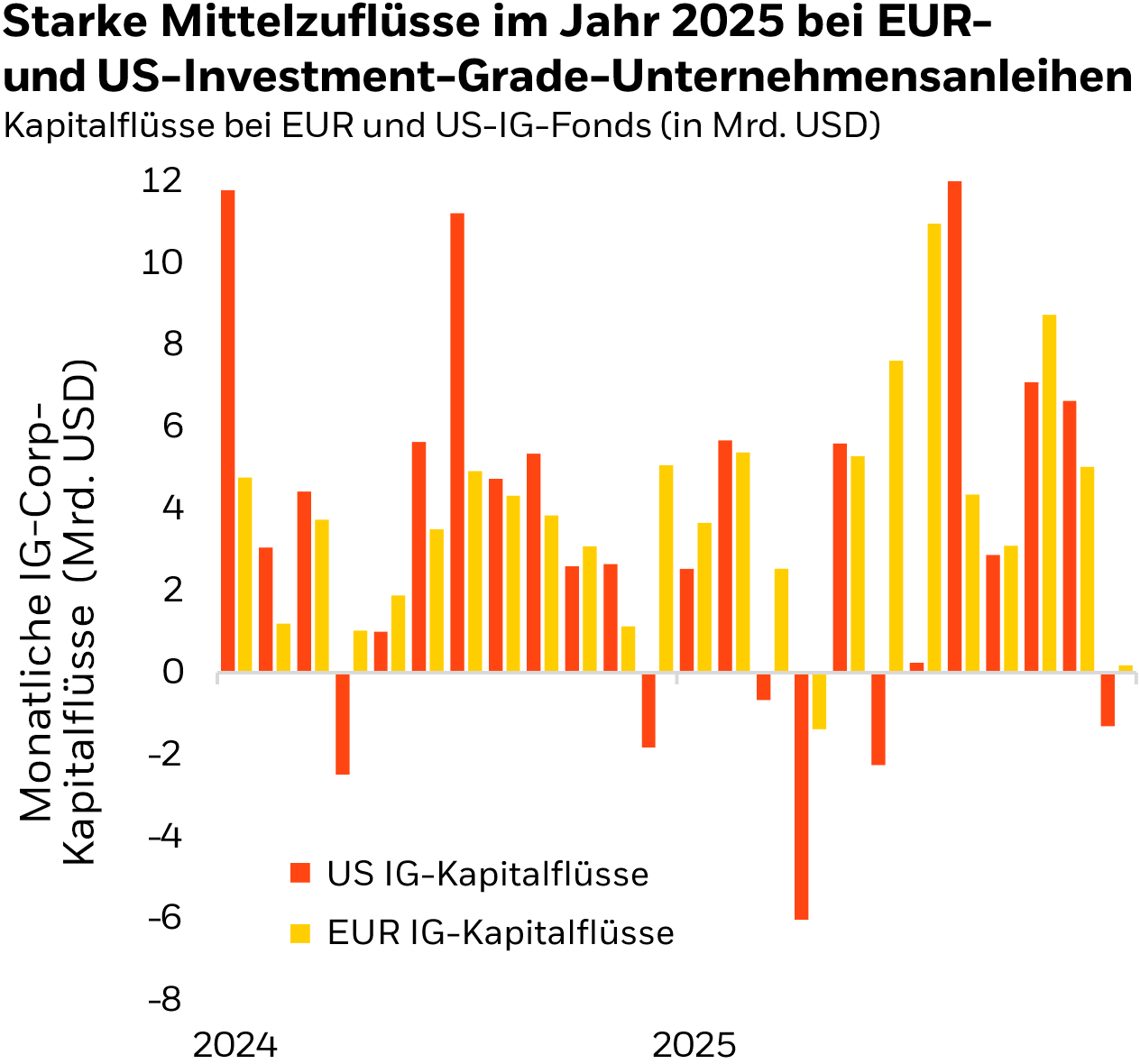 Grafik zu Kapitalflüssen in Investment-Grade Corporate Bonds