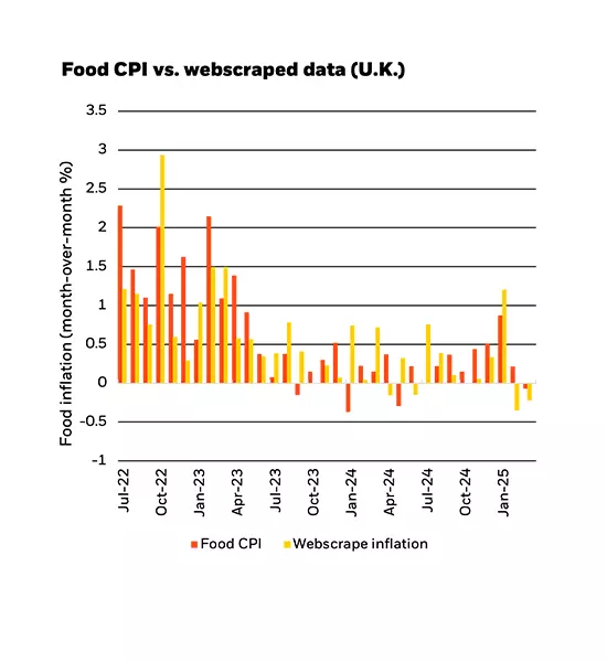 Índice de precios al consumo de los alimentos frente a datos obtenidos mediante web scraping (Reino Unido)