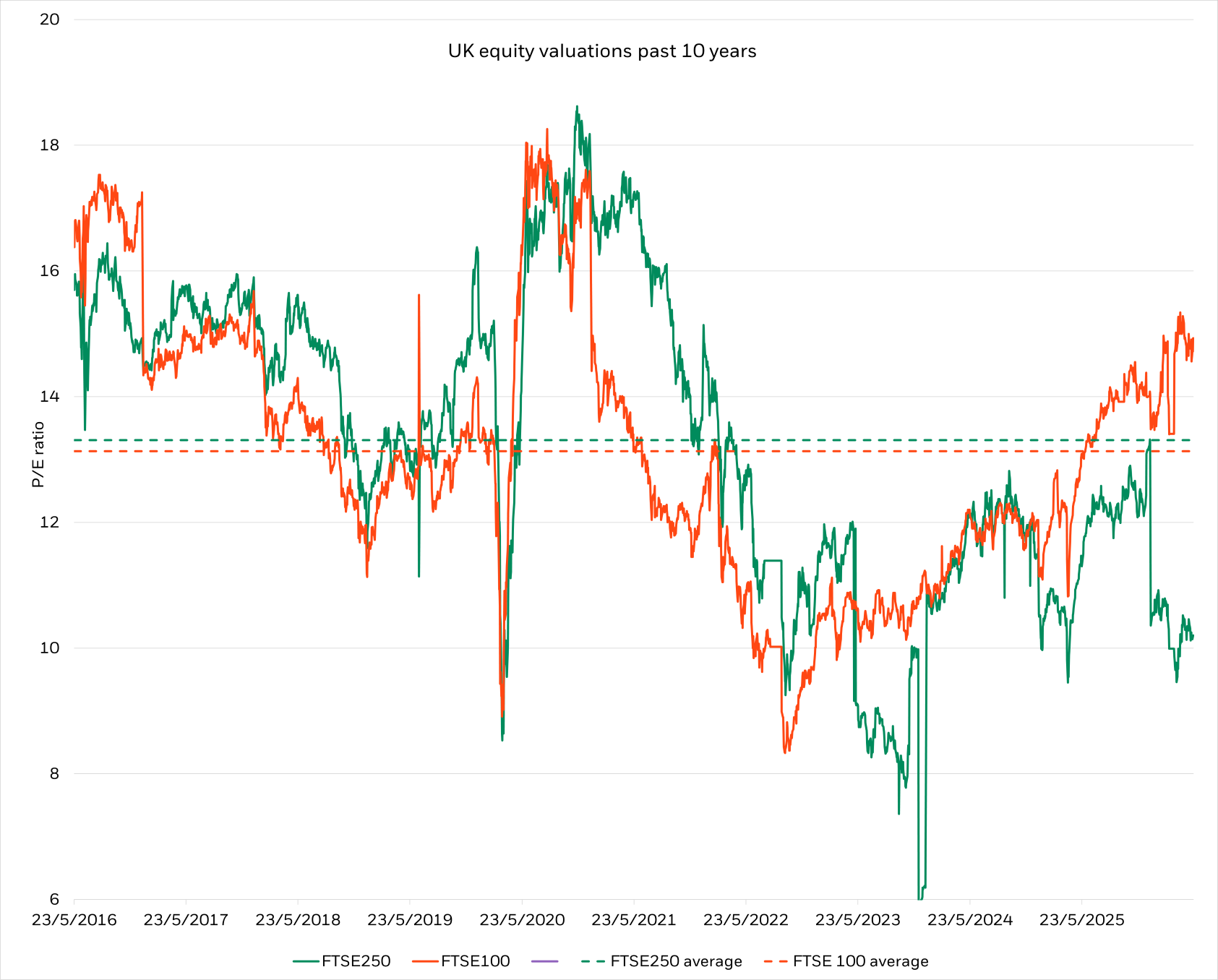 UK equity valuations chart