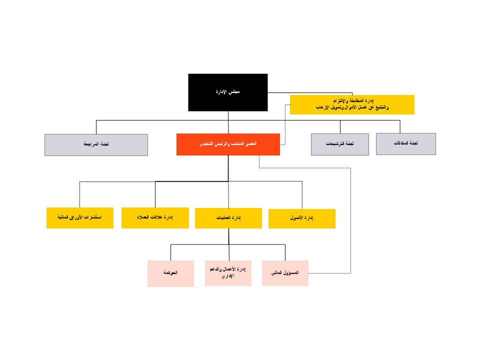 شركة بلاك روك العربية السعودية – الإدارة التنفيذية