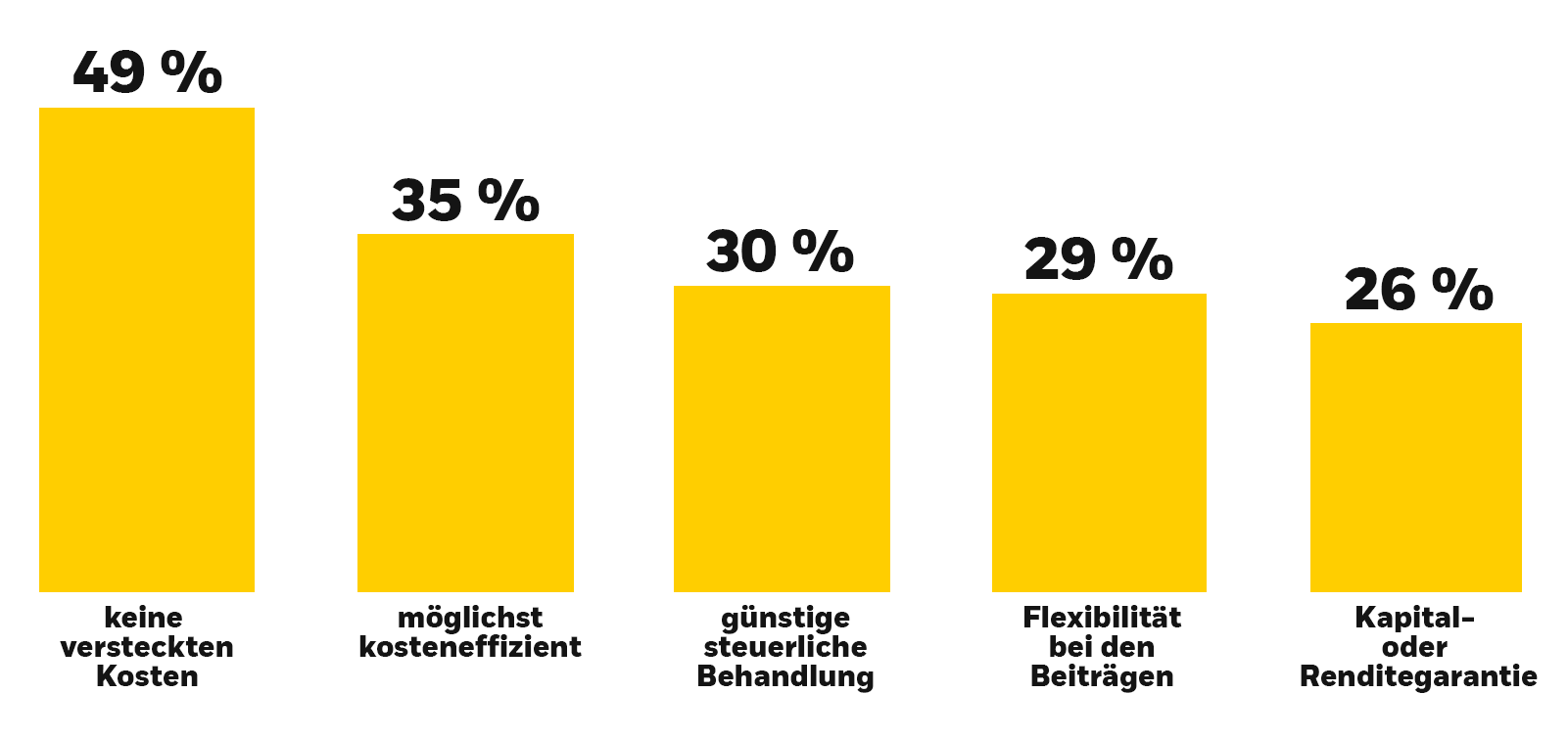 Visualisierung häufiger Nennungen zu Erwartungen an Betriebliche Altersvorsorge