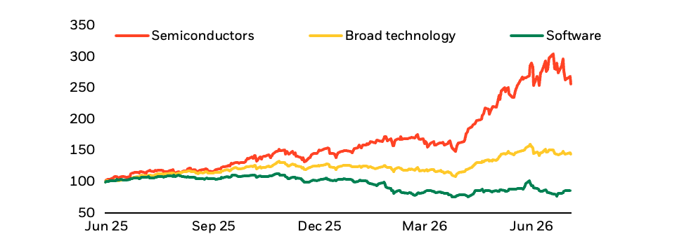 Line chart comparing the value of £100 invested in semiconductors, broad technology and software from June 2023 to July 2026, showing semiconductors significantly outperforming.