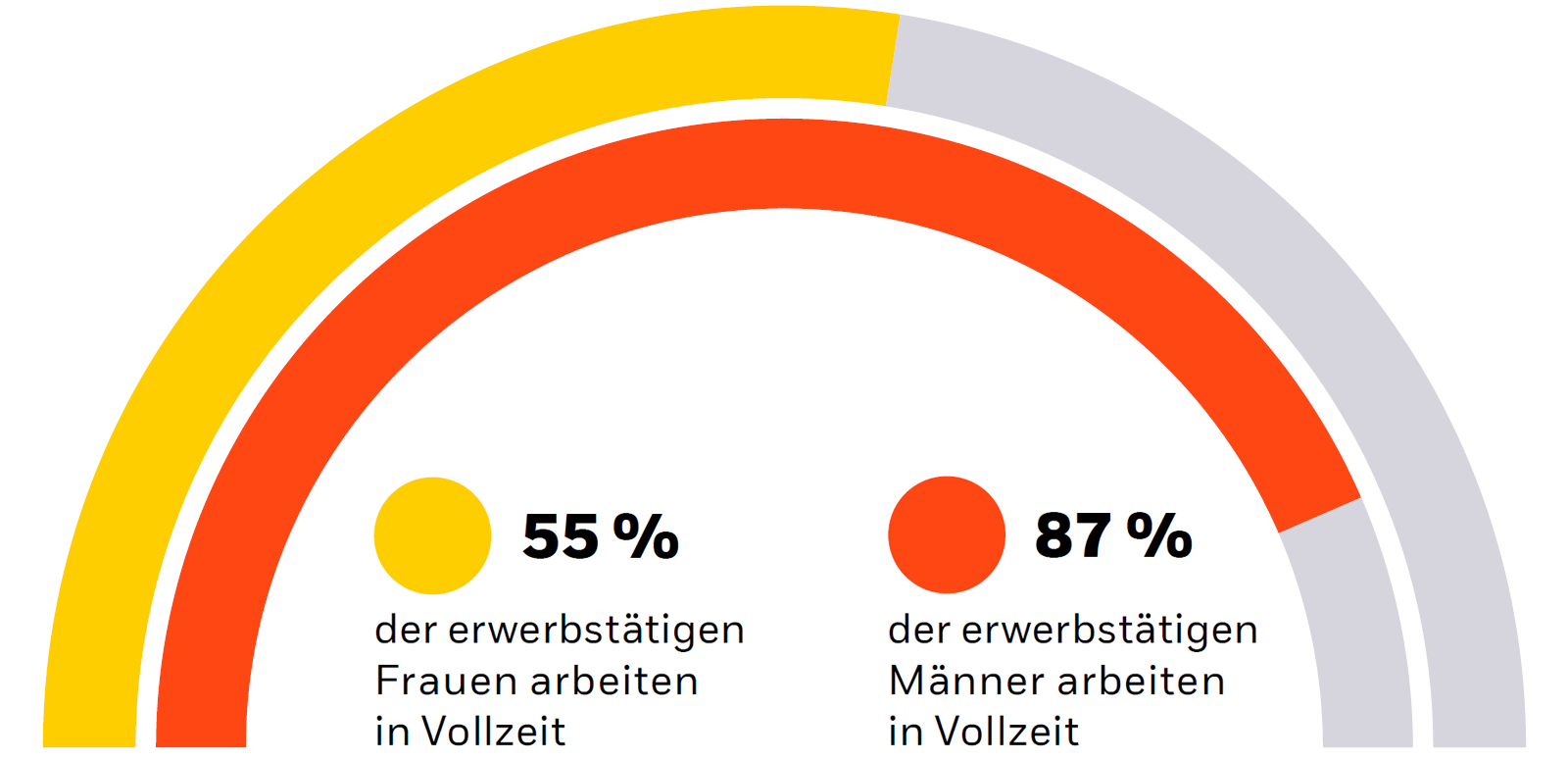 Visualisierung zur Auswertung wieviele Frauen bzw. wieviele Männer in Teilzeit arbeiten.