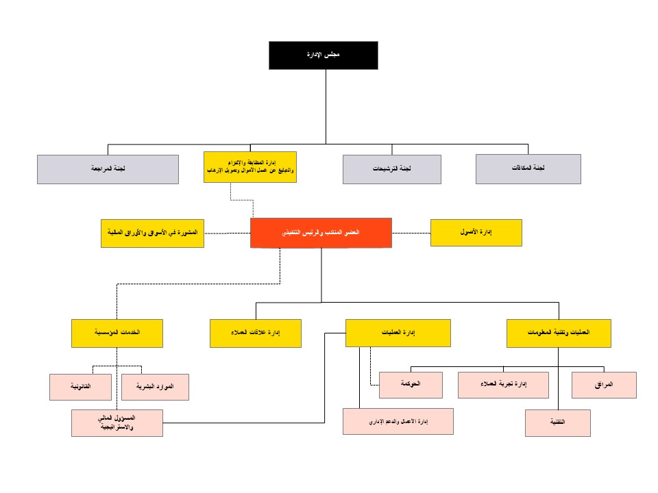 BlackRock Saudi Arabia – Executive Management
