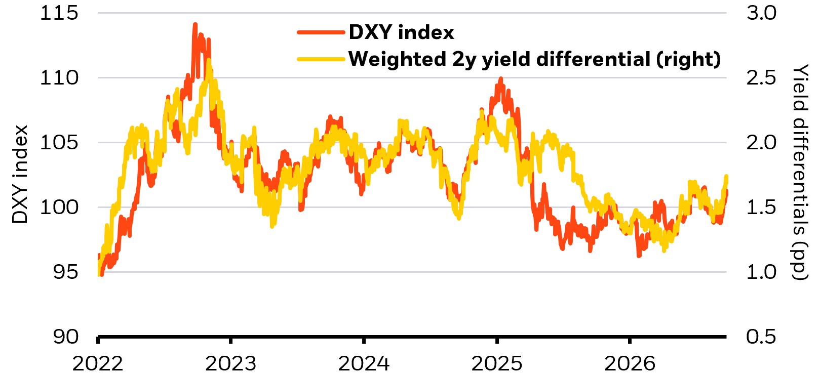 Dollar en renteverschillen