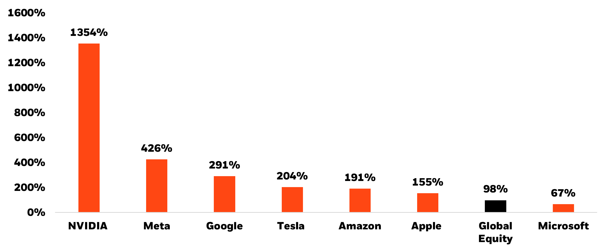 Graph on investment returns from AI