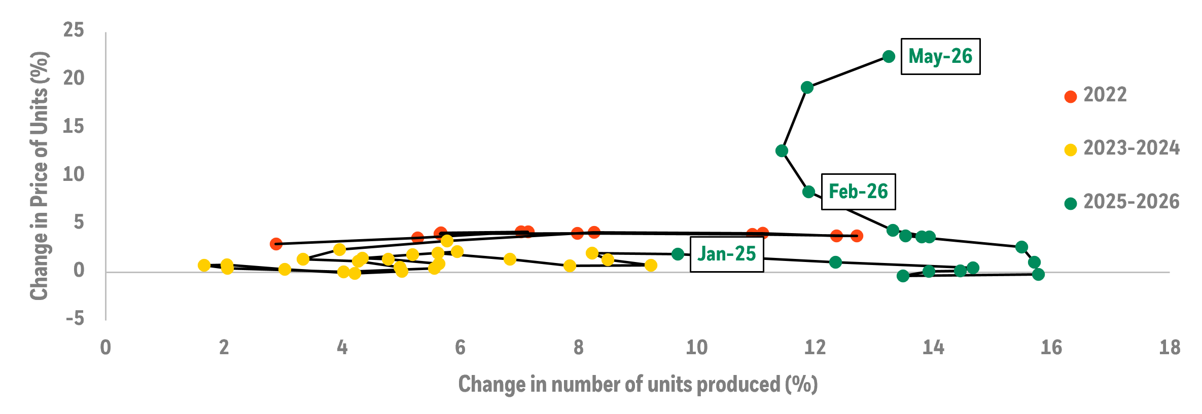 Graph on the demand for advanced hardware
