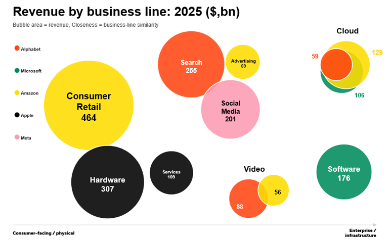 Pictorgram on revenue by business line