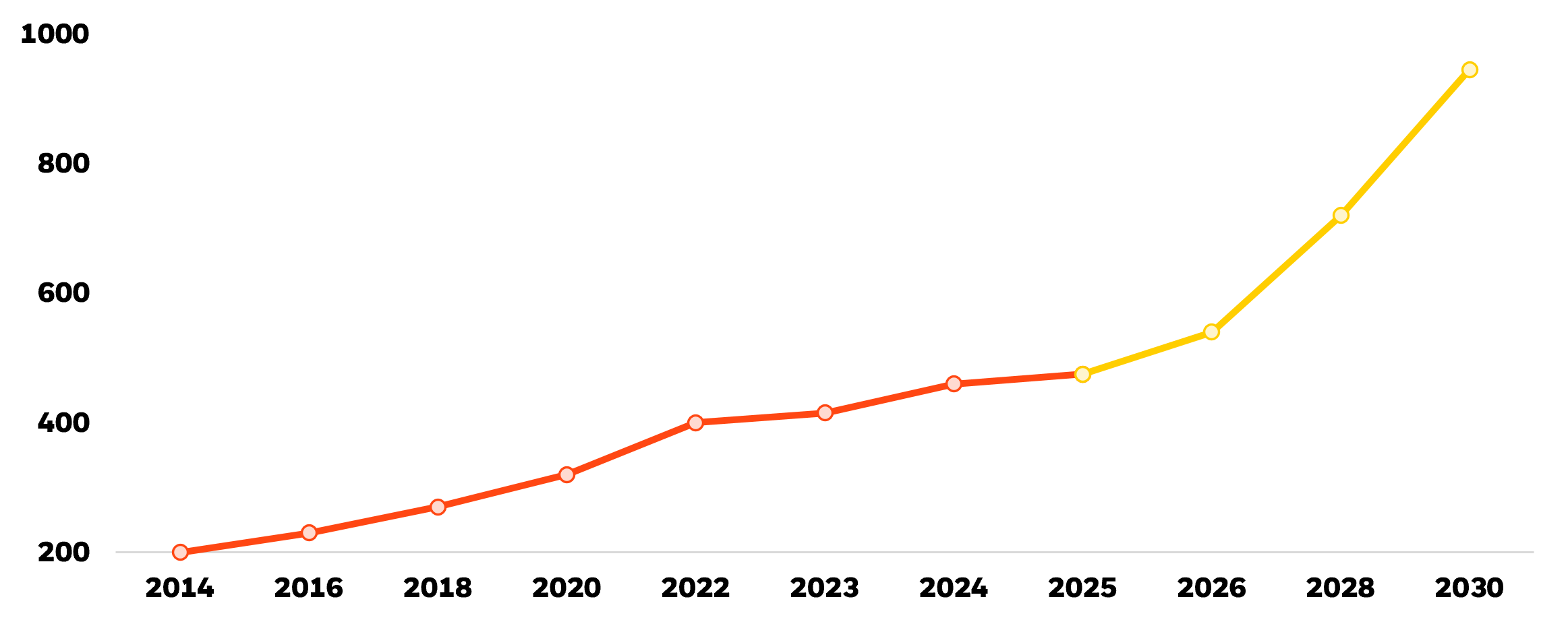 Graph on energy consumption rising