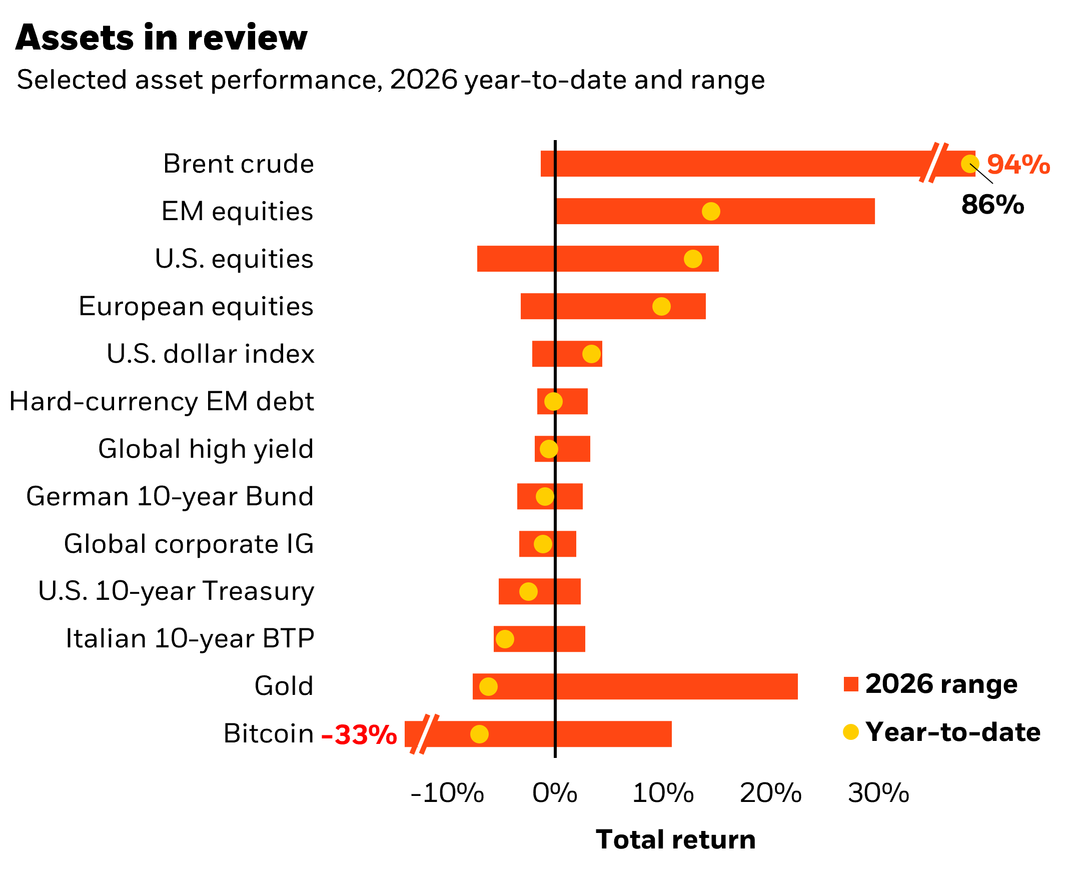 Scarcity is paying downstream. Refiners and tanker operators have sharply outperformed LNG exporters and oil and gas majors in 2026, as constraints shift further along the energy supply chain.