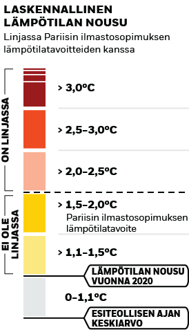 Implied Temperature Rise (laskennallinen lämpötilan nousu) -luokitus, kuva