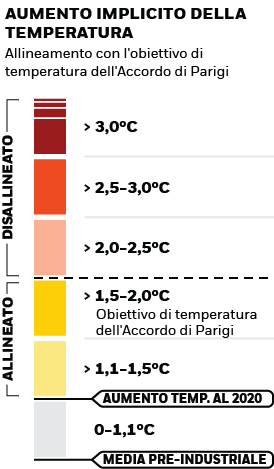 Immagine relativa all'Aumento Implicito della Temperatura