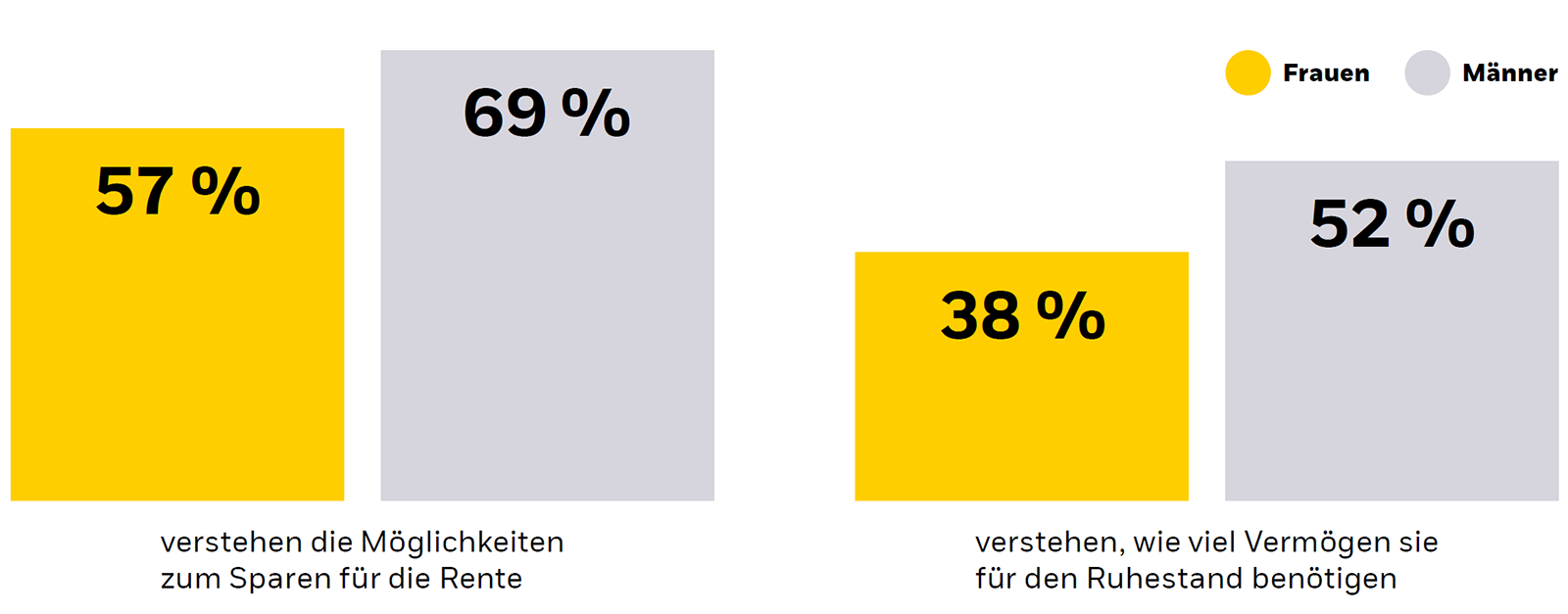 Visualisierung zum Verständnis von Altersvorsorge