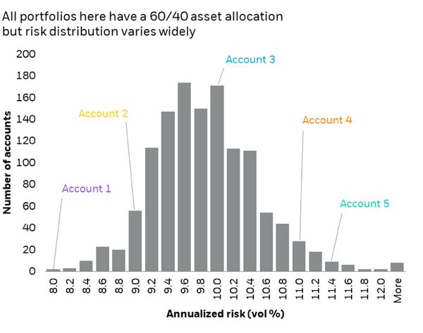 Different risks, different return outcomes