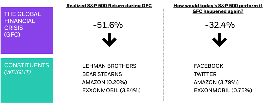 Aladdin Wealth historical stress test for global financial crisis