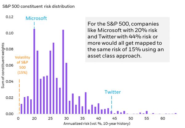 Example for illustrative purposes. Source: BlackRock, Aladdin portfolio risk tools. Data as of 9/30/20. See important notes at end for additional information on the S&P 500.