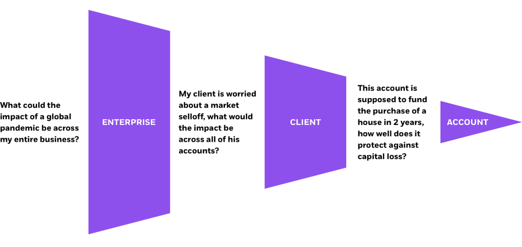 Stress Test at the enterprise, client and account level